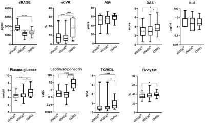 Low Soluble Receptor for Advanced Glycation End Products Precedes and Predicts Cardiometabolic Events in Women With Rheumatoid Arthritis